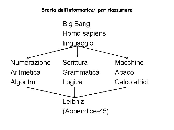 Storia dell’informatica: per riassumere Big Bang Homo sapiens linguaggio Numerazione Aritmetica Algoritmi Scrittura Grammatica