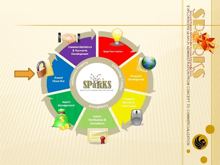 EXPLORING RESEARCH ADMINISTRATION FROM CONCEPT TO COMMERCIALIZATION 