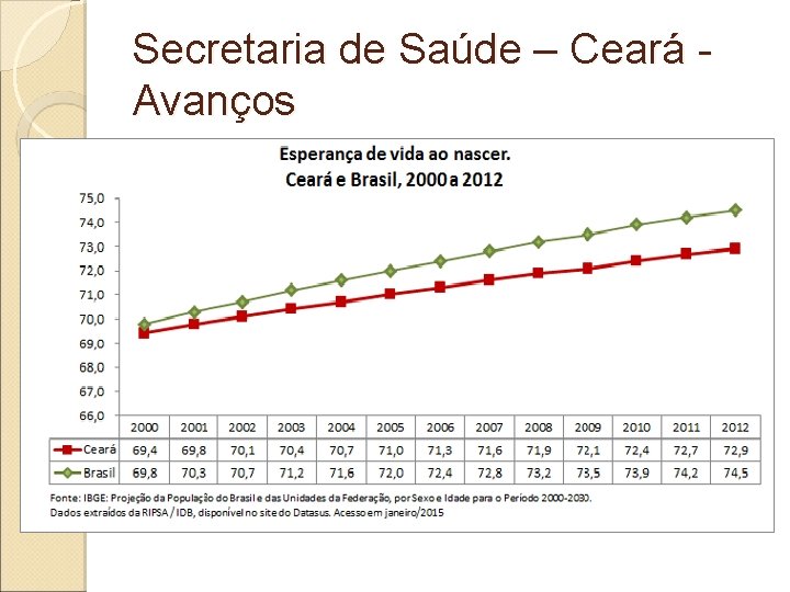 Secretaria de Saúde – Ceará Avanços 