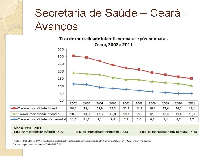 Secretaria de Saúde – Ceará Avanços 
