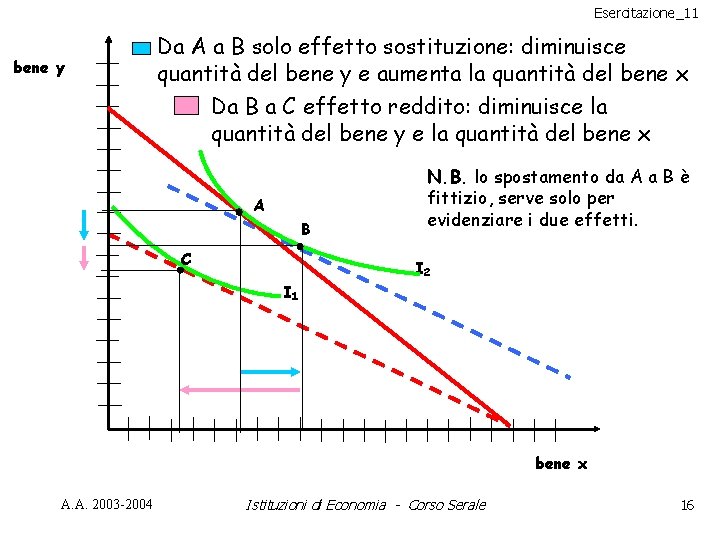 Esercitazione_11 bene y Da A a B solo effetto sostituzione: diminuisce quantità del bene