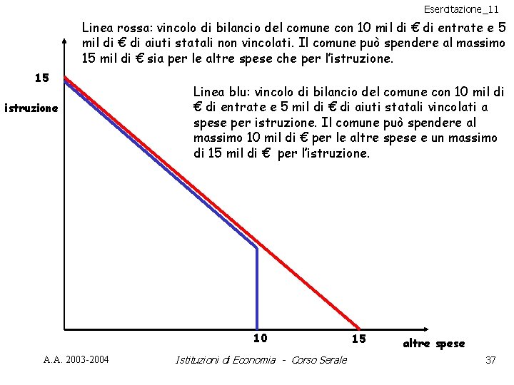 Esercitazione_11 Linea rossa: vincolo di bilancio del comune con 10 mil di € di