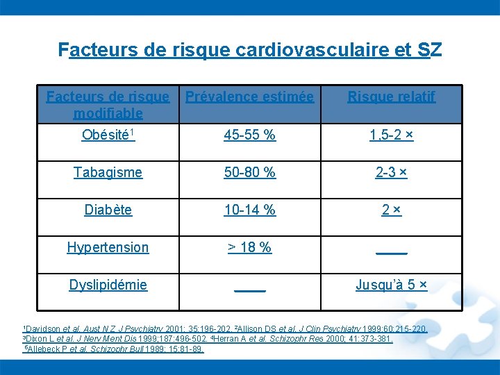 Facteurs de risque cardiovasculaire et SZ Facteurs de risque Prévalence estimée modifiable Risque relatif