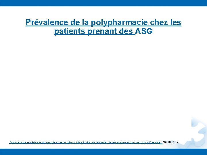 Prévalence de la polypharmacie chez les patients prenant des ASG Polypharmacie = médicaments prescrits