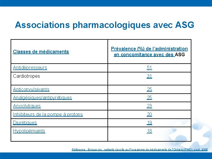 Associations pharmacologiques avec ASG Prévalence (%) de l’administration en concomitance avec des ASG Classes