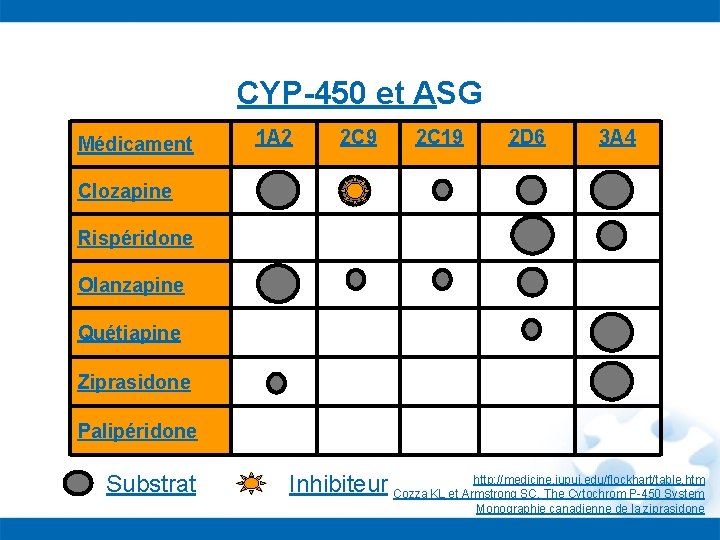 CYP-450 et ASG Médicament 1 A 2 2 C 9 2 C 19 2