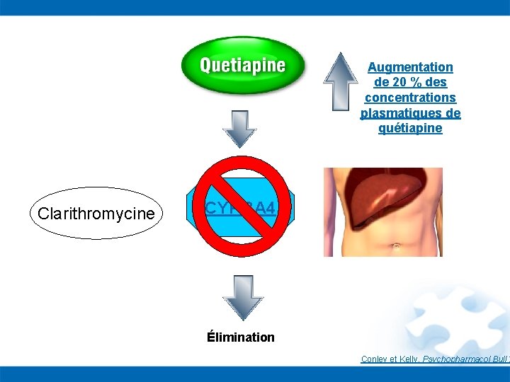 Augmentation de 20 % des concentrations plasmatiques de quétiapine Clarithromycine CYP 3 A 4