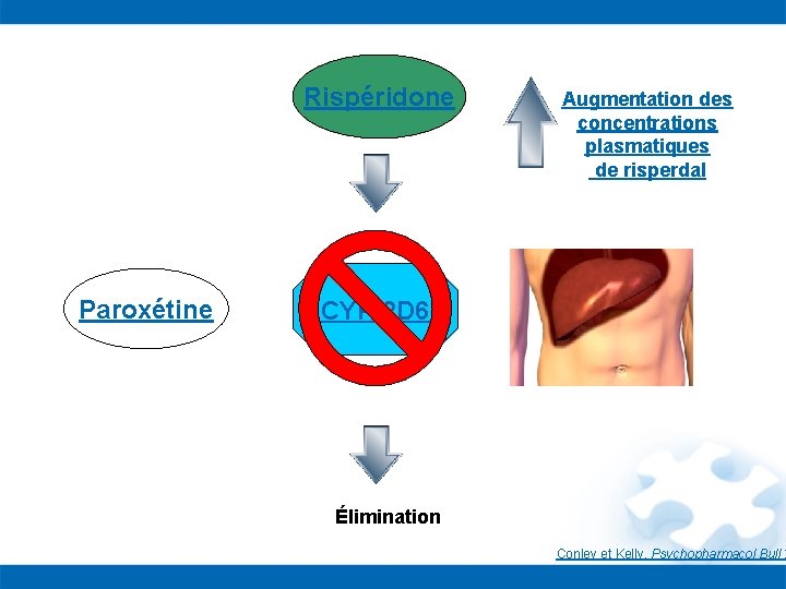 Rispéridone Paroxétine Augmentation des concentrations plasmatiques de risperdal CYP 2 D 6 Élimination Conley