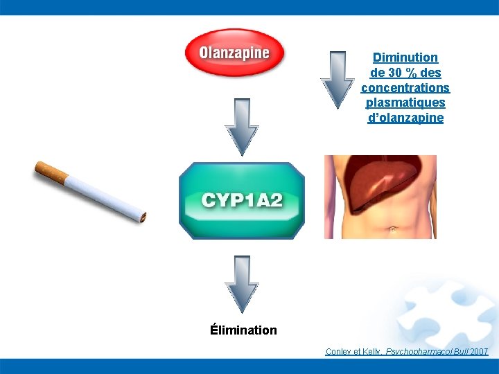 Diminution de 30 % des concentrations plasmatiques d’olanzapine Élimination Conley et Kelly, Psychopharmacol Bull