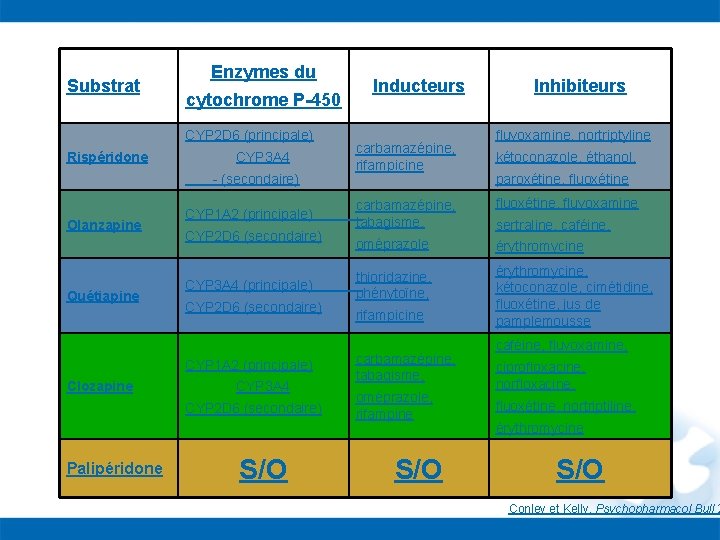 Substrat Enzymes du cytochrome P-450 CYP 2 D 6 (principale) Rispéridone CYP 3 A