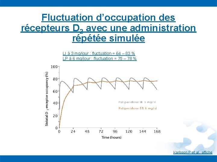 Fluctuation d’occupation des récepteurs D 2 avec une administration répétée simulée LI à 3