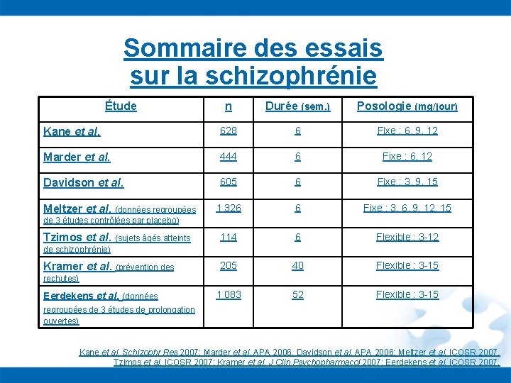 Sommaire des essais sur la schizophrénie Étude n Durée (sem. ) Posologie (mg/jour) Kane