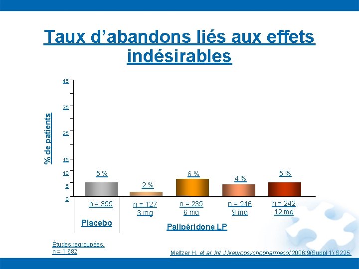 Taux d’abandons liés aux effets indésirables 45 % de patients 35 25 15 10