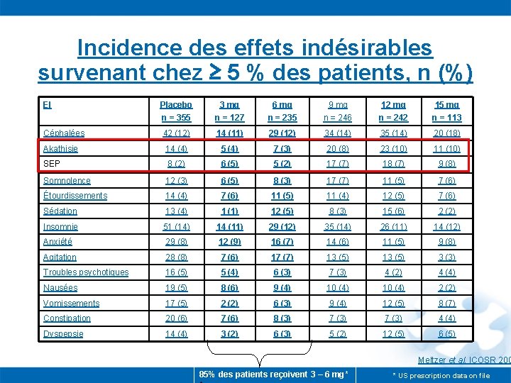 Incidence des effets indésirables survenant chez ≥ 5 % des patients, n (%) EI