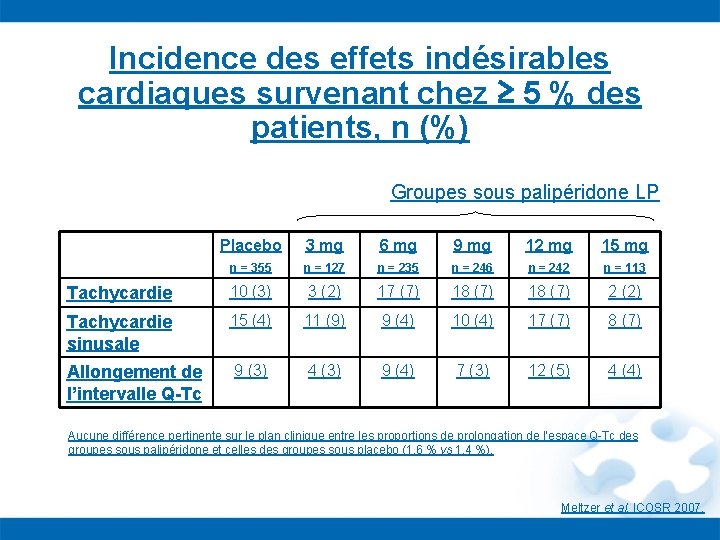 Incidence des effets indésirables cardiaques survenant chez ≥ 5 % des patients, n (%)