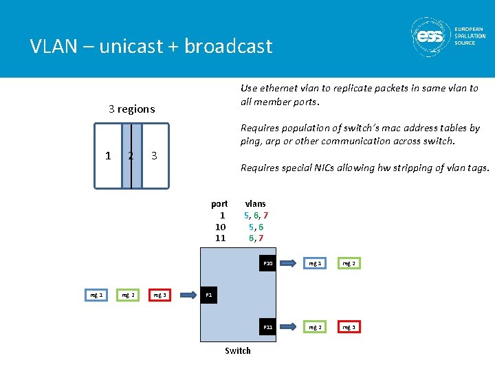 VLAN – unicast + broadcast Use ethernet vlan to replicate packets in same vlan