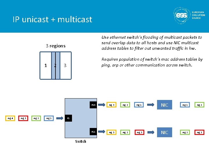 IP unicast + multicast reg 4 reg 3 reg 2 3 regions Use ethernet