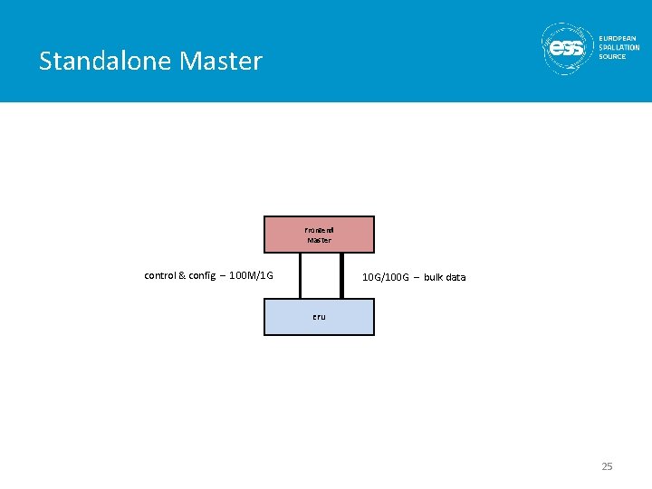Standalone Master Frontend Master control & config – 100 M/1 G 10 G/100 G
