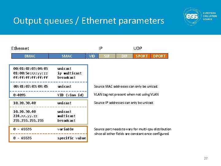 Output queues / Ethernet parameters Ethernet IP UDP DMAC SMAC VID SIP DIP SPORT