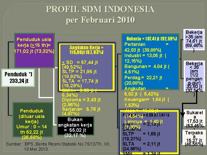 PROFIL SDM INDONESIA per Februari 2010 Penduduk usia kerja (>15 th)= 171, 02 jt