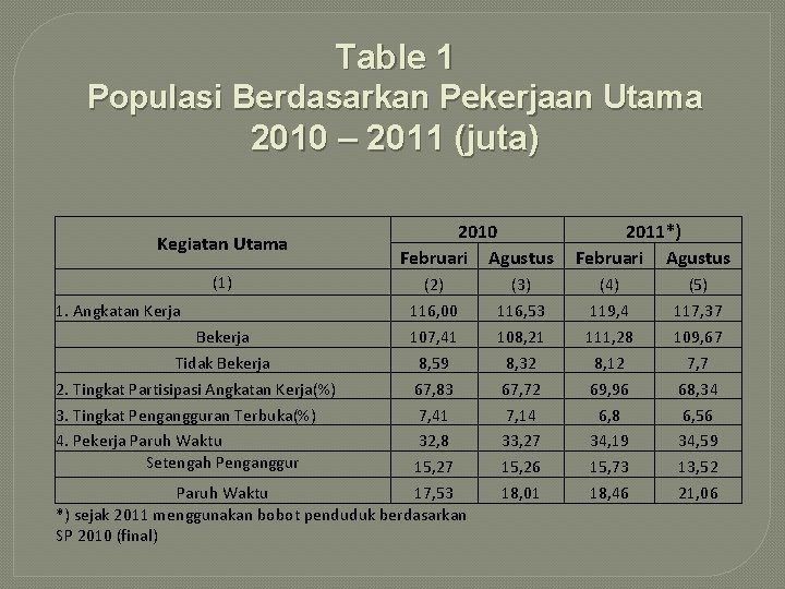 Table 1 Populasi Berdasarkan Pekerjaan Utama 2010 – 2011 (juta) Kegiatan Utama (1) 2010