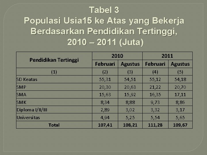 Tabel 3 Populasi Usia 15 ke Atas yang Bekerja Berdasarkan Pendidikan Tertinggi, 2010 –
