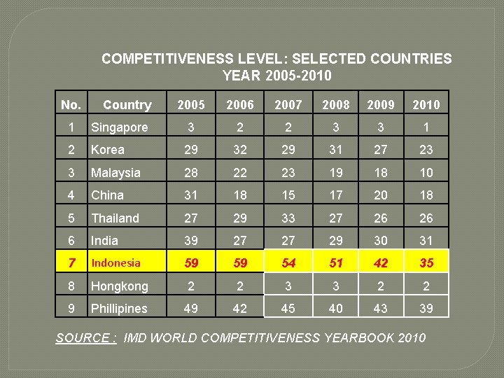 COMPETITIVENESS LEVEL: SELECTED COUNTRIES YEAR 2005 -2010 No. Country 2005 2006 2007 2008 2009