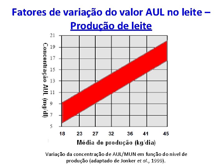 Fatores de variação do valor AUL no leite – Produção de leite Variação da