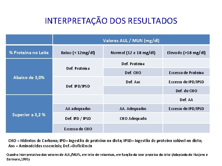 INTERPRETAÇÃO DOS RESULTADOS Valores AUL / MUN (mg/dl) % Proteína no Leite Baixo (<