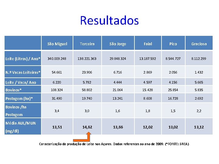 Resultados São Miguel Terceira São Jorge Faial Pico Graciosa Leite (Litros) / Ano* 340.