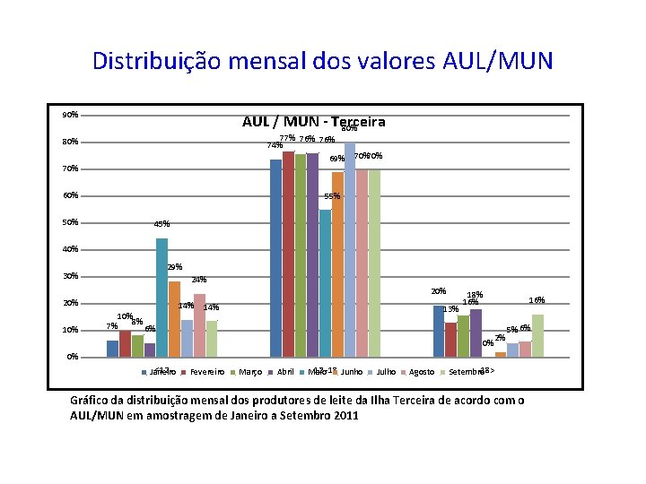 Distribuição mensal dos valores AUL/MUN 90% AUL / MUN - Terceira 80% 77% 76%