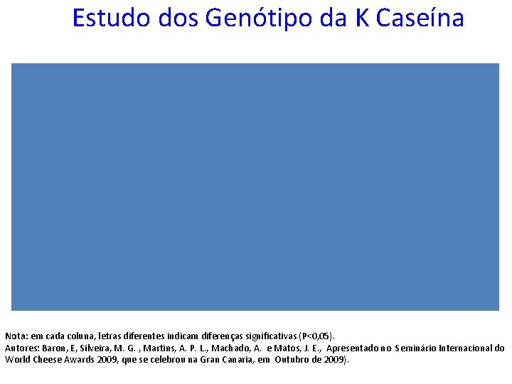 Estudo dos Genótipo da K Caseína Nota: em cada coluna, letras diferentes indicam diferenças