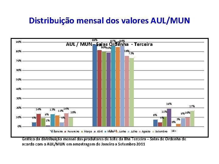 Distribuição mensal dos valores AUL/MUN 88% 90% 87% 86% 85% AUL / MUN -