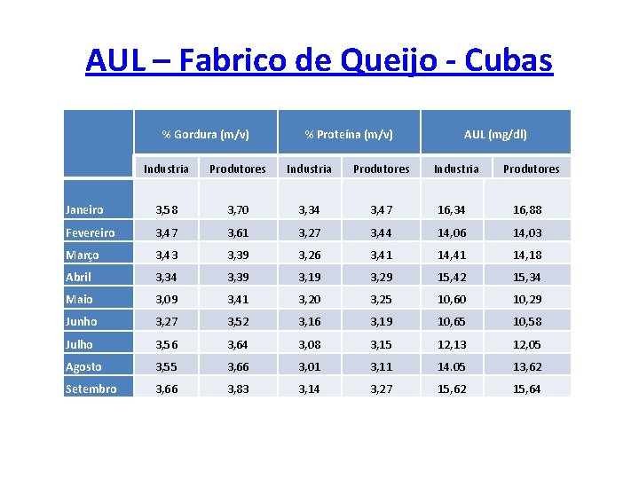 AUL – Fabrico de Queijo - Cubas % Gordura (m/v) % Proteína (m/v) AUL