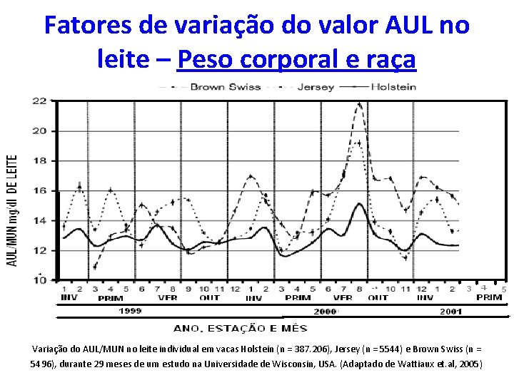 Fatores de variação do valor AUL no leite – Peso corporal e raça Variação