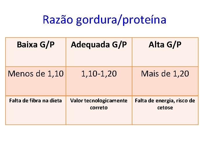 Razão gordura/proteína Baixa G/P Adequada G/P Alta G/P Menos de 1, 10 -1, 20