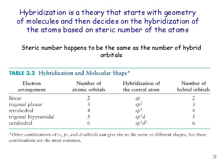Hybridization is a theory that starts with geometry of molecules and then decides on