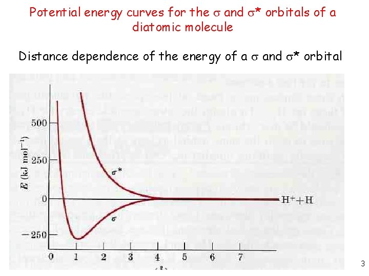 Potential energy curves for the and * orbitals of a diatomic molecule Distance dependence