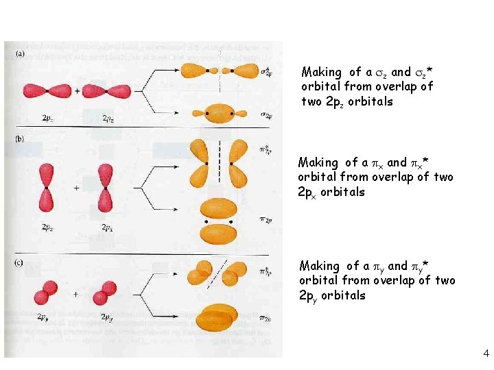 Making of a z and z* orbital from overlap of two 2 pz orbitals