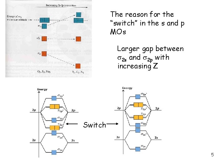 The reason for the “switch” in the s and p MOs Larger gap between