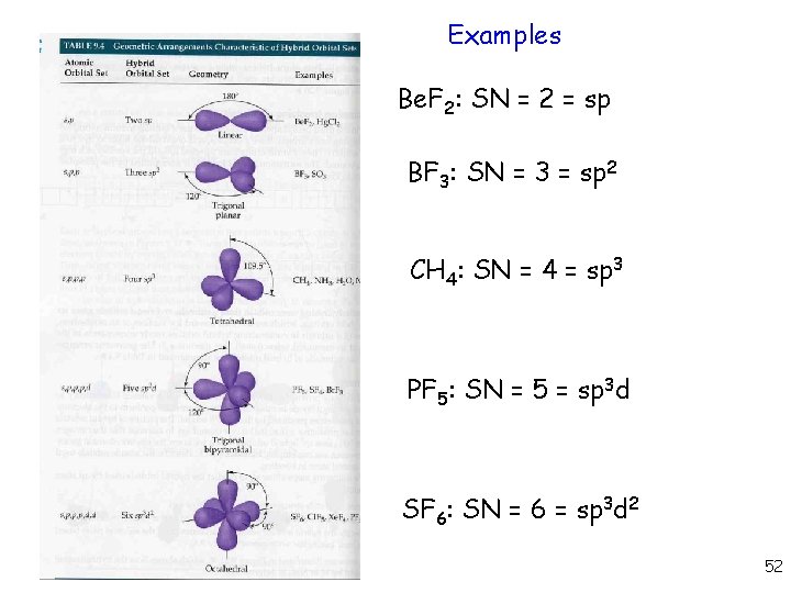 Examples Be. F 2: SN = 2 = sp BF 3: SN = 3