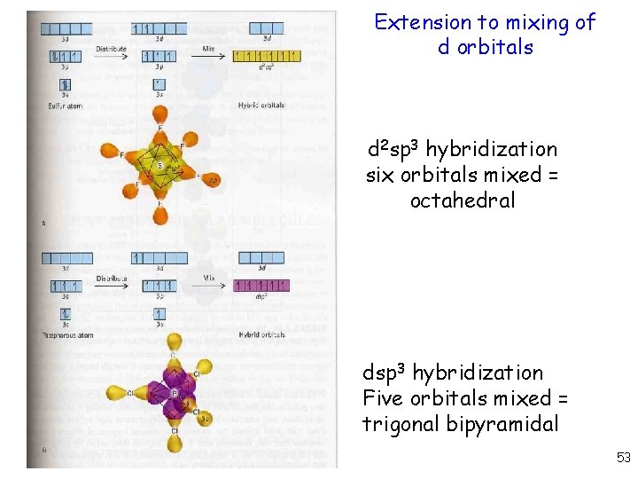 Extension to mixing of d orbitals d 2 sp 3 hybridization six orbitals mixed