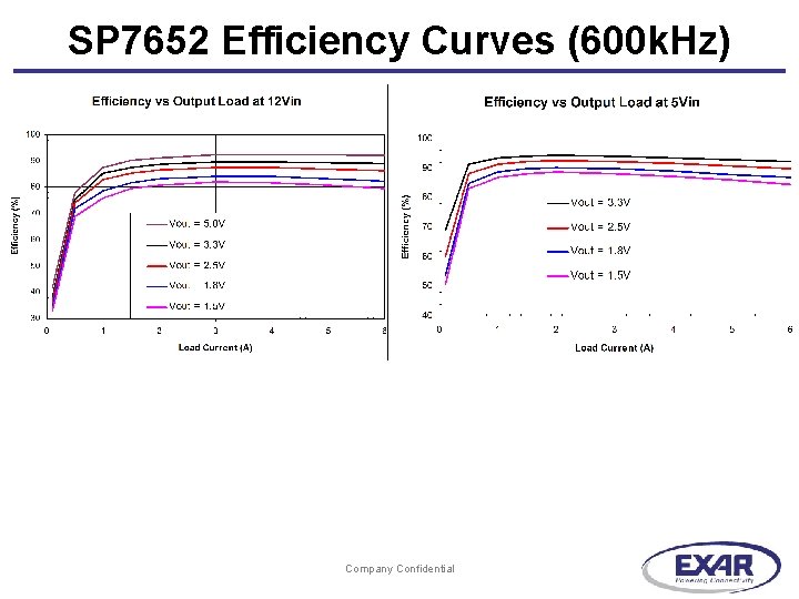 SP 7652 Efficiency Curves (600 k. Hz) Company Confidential 