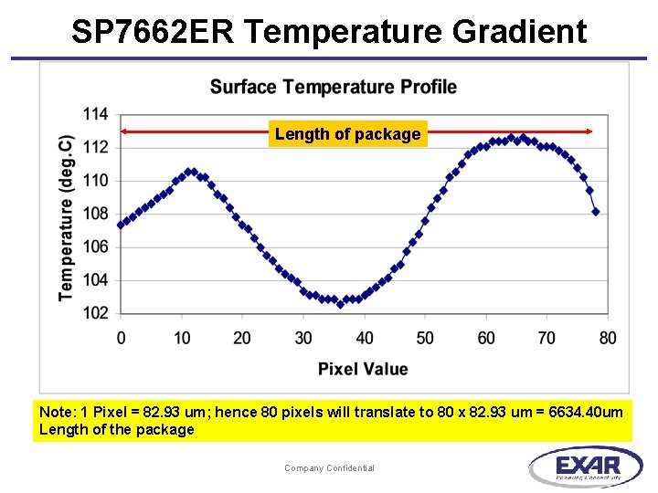 SP 7662 ER Temperature Gradient Length of package Note: = 82. 93 um; um