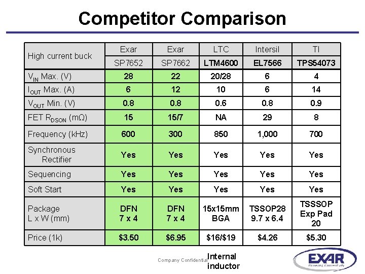 Competitor Comparison Exar LTC Intersil TI SP 7652 SP 7662 LTM 4600 EL 7566