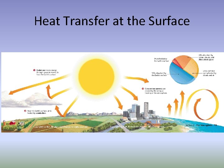 Heat Transfer at the Surface 