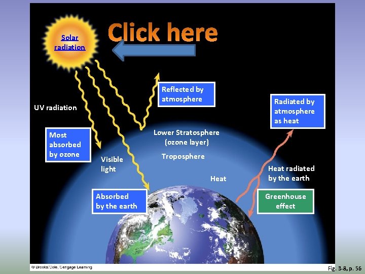 Solar radiation Reflected by atmosphere UV radiation Most absorbed by ozone Radiated by atmosphere