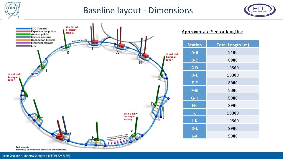 Baseline layout - Dimensions 18 m Ø shaft for magnet delivery. K Approximate Sector