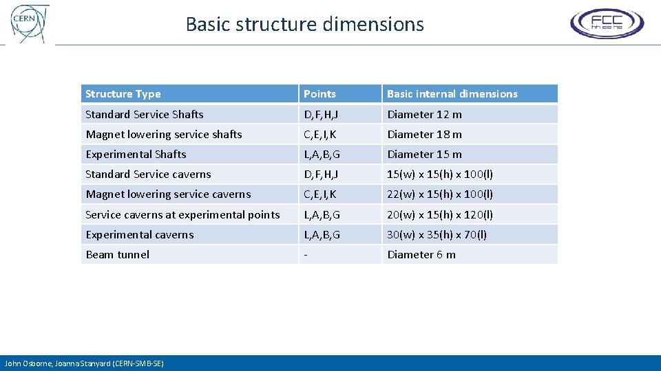 Basic structure dimensions Structure Type Points Basic internal dimensions Standard Service Shafts D, F,