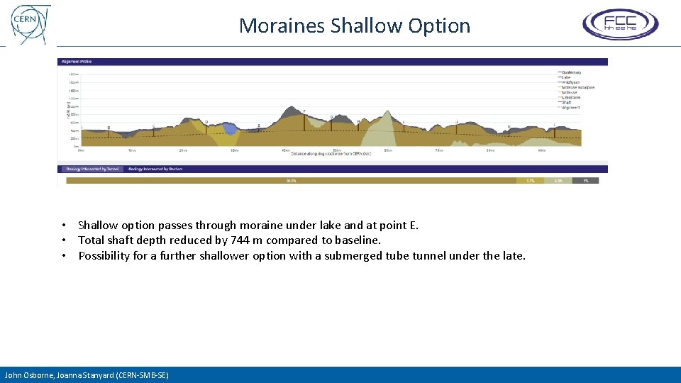 Moraines Shallow Option • Shallow option passes through moraine under lake and at point